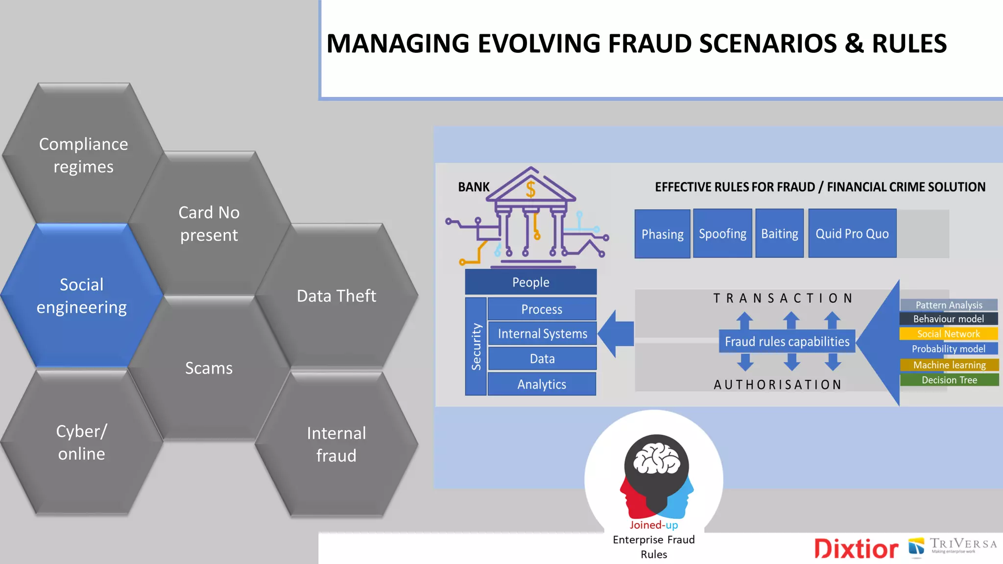 Compliance
regimes
Card No
present
Social
engineering
Cyber/
online
Scams
Data Theft
Internal
fraud
MANAGING EVOLVING FRAUD SCENARIOS & RULES
 