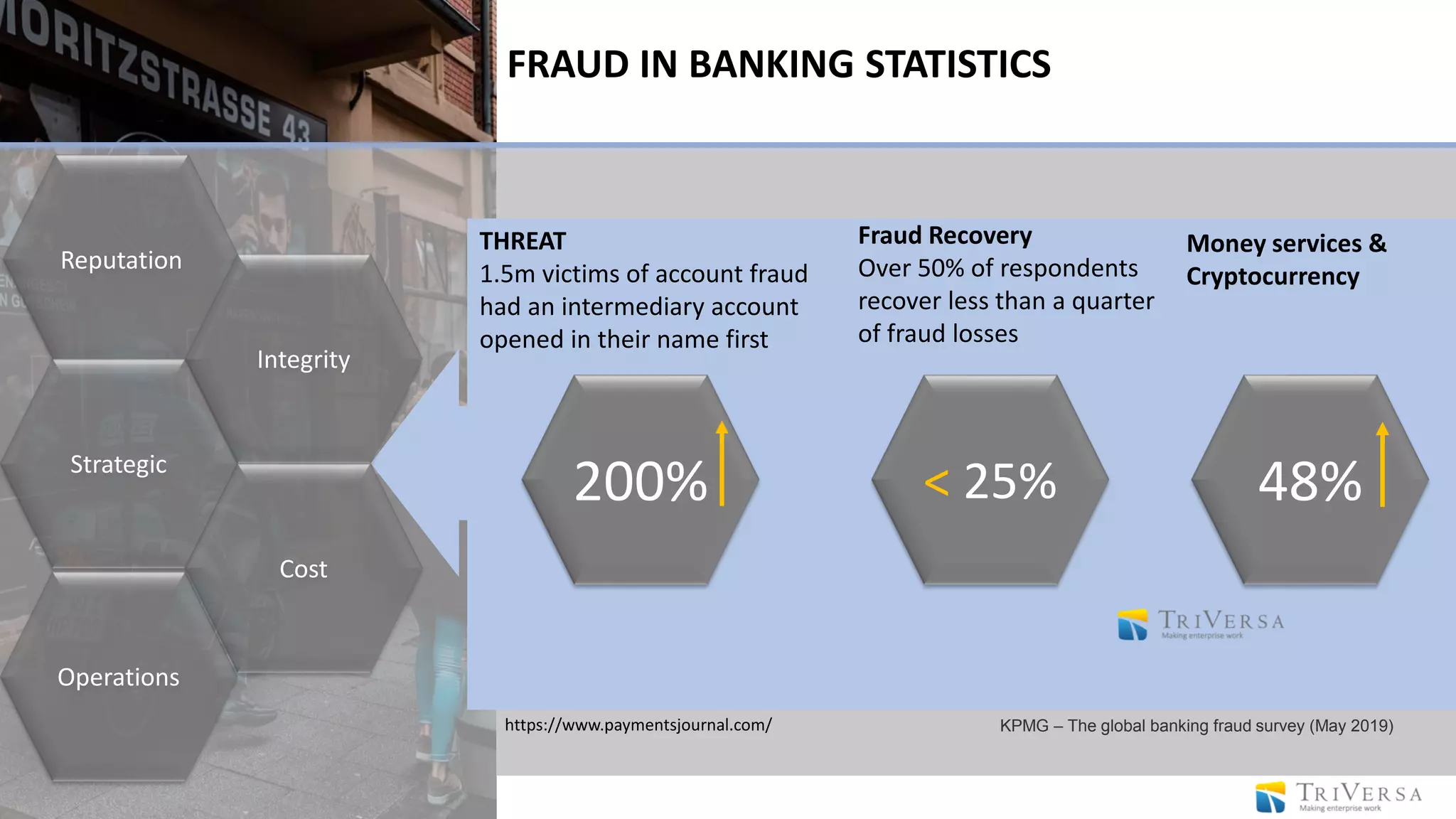 Reputation
Integrity
Strategic
Operations
Cost
THREAT
1.5m victims of account fraud
had an intermediary account
opened in their name first
200%
Fraud Recovery
Over 50% of respondents
recover less than a quarter
of fraud losses
< 25%
Money services &
Cryptocurrency
48%
https://www.paymentsjournal.com/ KPMG – The global banking fraud survey (May 2019)
FRAUD IN BANKING STATISTICS
 