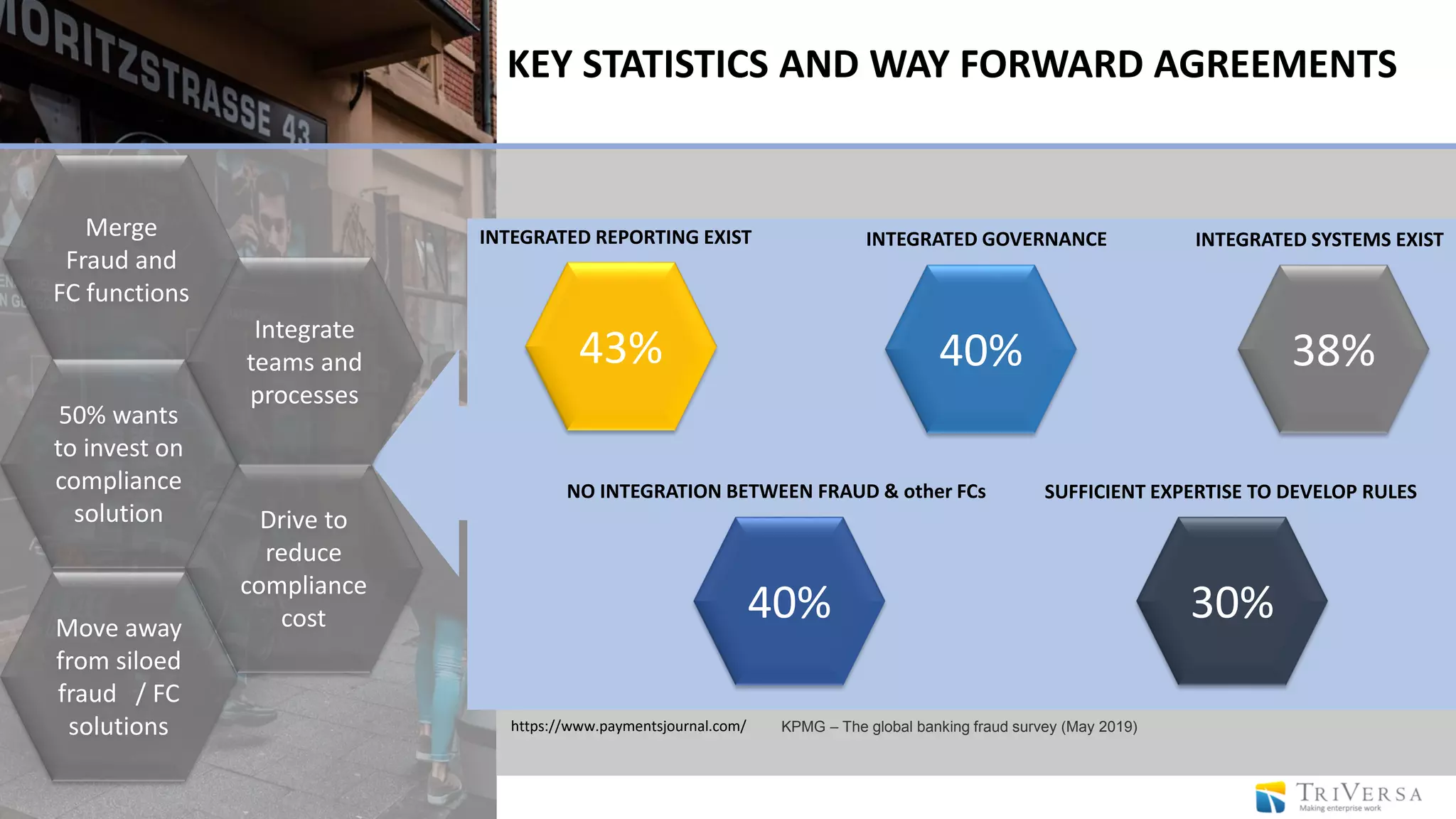 KEY STATISTICS AND WAY FORWARD AGREEMENTS
Merge
Fraud and
FC functions
50% wants
to invest on
compliance
solution
Move away
from siloed
fraud / FC
solutions
Drive to
reduce
compliance
cost
INTEGRATED REPORTING EXIST
43%
INTEGRATED GOVERNANCE INTEGRATED SYSTEMS EXIST
https://www.paymentsjournal.com/ KPMG – The global banking fraud survey (May 2019)
Integrate
teams and
processes
40% 38%
NO INTEGRATION BETWEEN FRAUD & other FCs SUFFICIENT EXPERTISE TO DEVELOP RULES
40% 30%
 