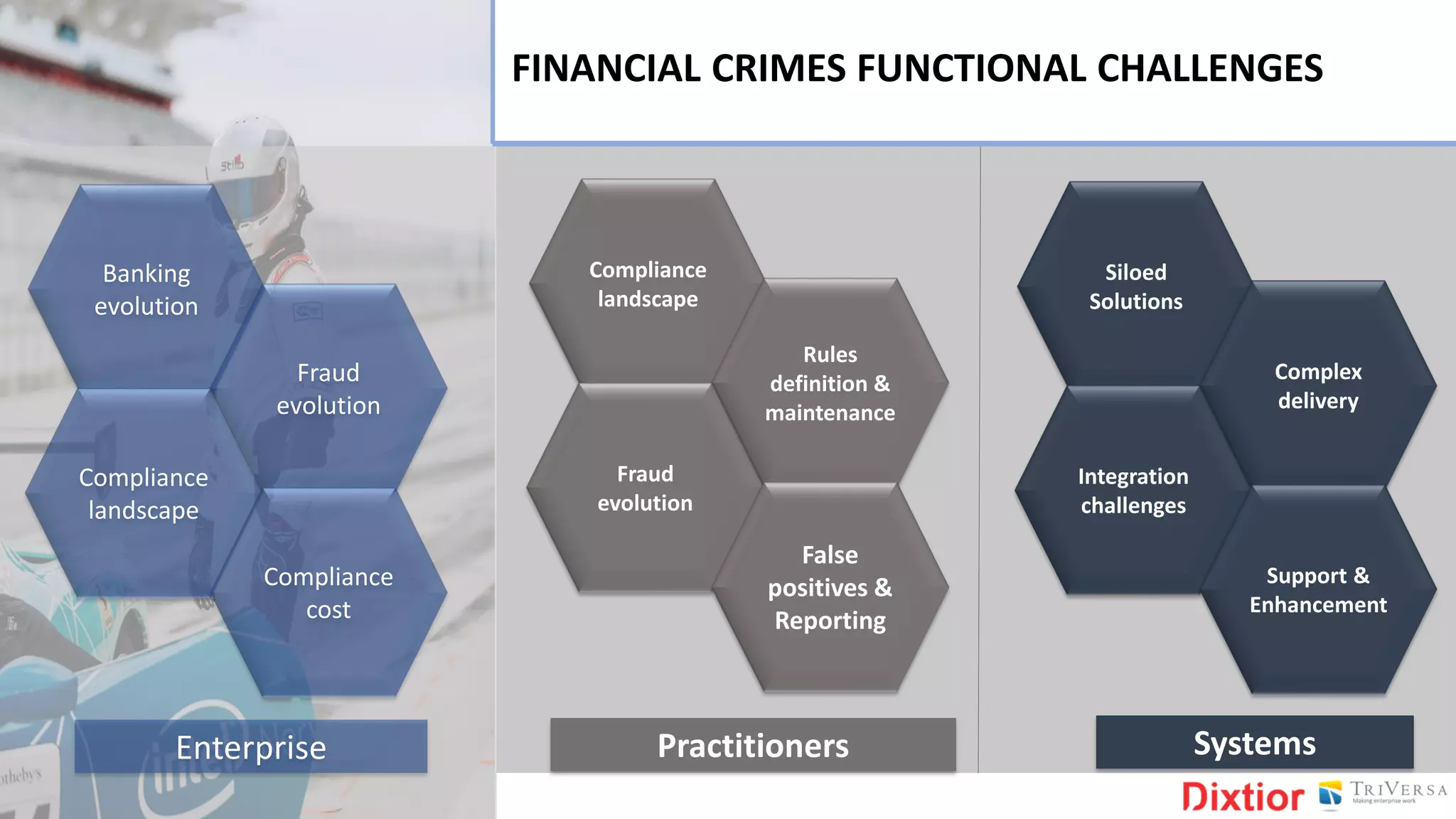 Banking
evolution
Fraud
evolution
Compliance
landscape
Compliance
cost
Enterprise
Compliance
landscape
Rules
definition &
maintenance
Fraud
evolution
False
positives &
Reporting
Practitioners
Siloed
Solutions
Complex
delivery
Integration
challenges
Support &
Enhancement
Systems
FINANCIAL CRIMES FUNCTIONAL CHALLENGES
 