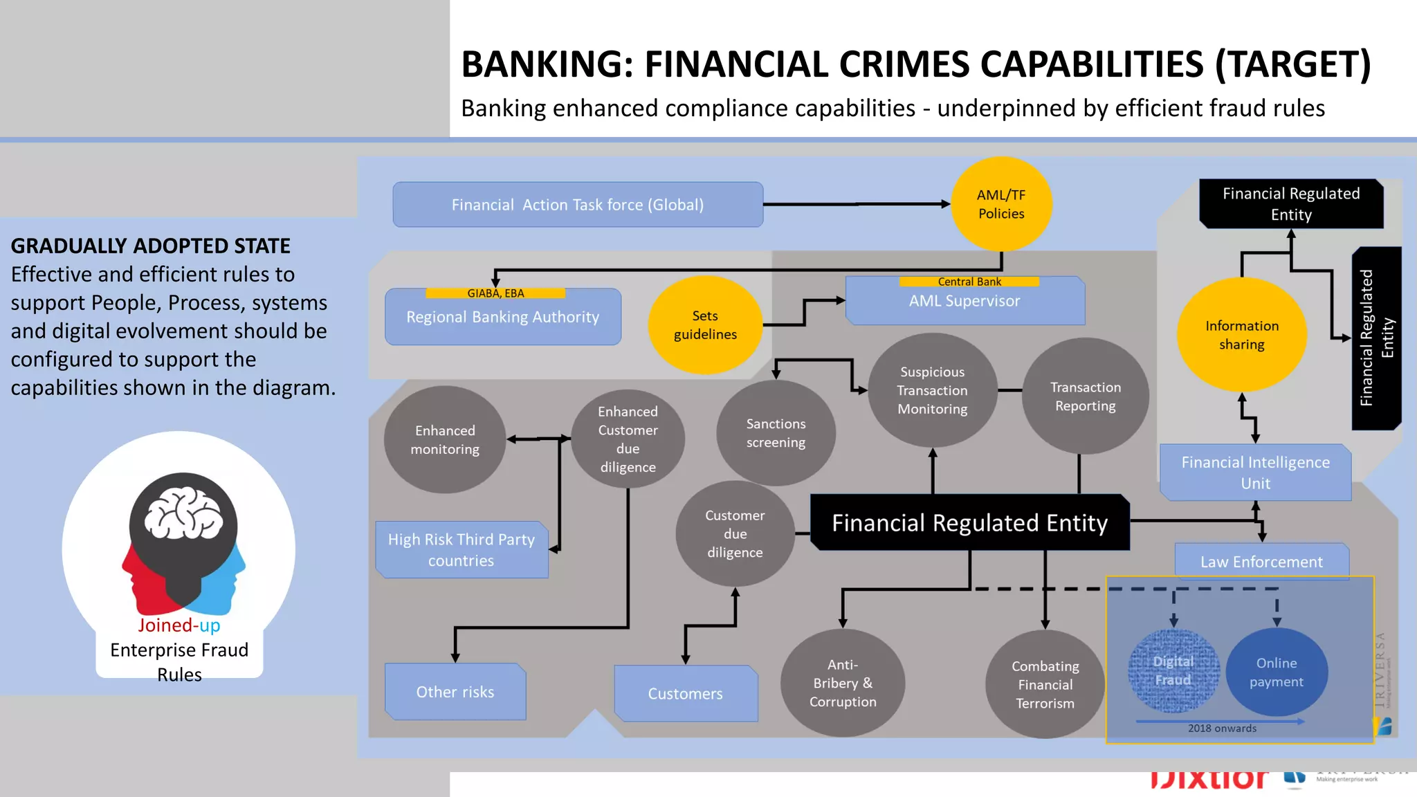 GRADUALLY ADOPTED STATE
Effective and efficient rules to
support People, Process, systems
and digital evolvement should be
configured to support the
capabilities shown in the diagram.
Banking enhanced compliance capabilities - underpinned by efficient fraud rules
BANKING: FINANCIAL CRIMES CAPABILITIES (TARGET)
Joined-up
Enterprise Fraud
Rules
 