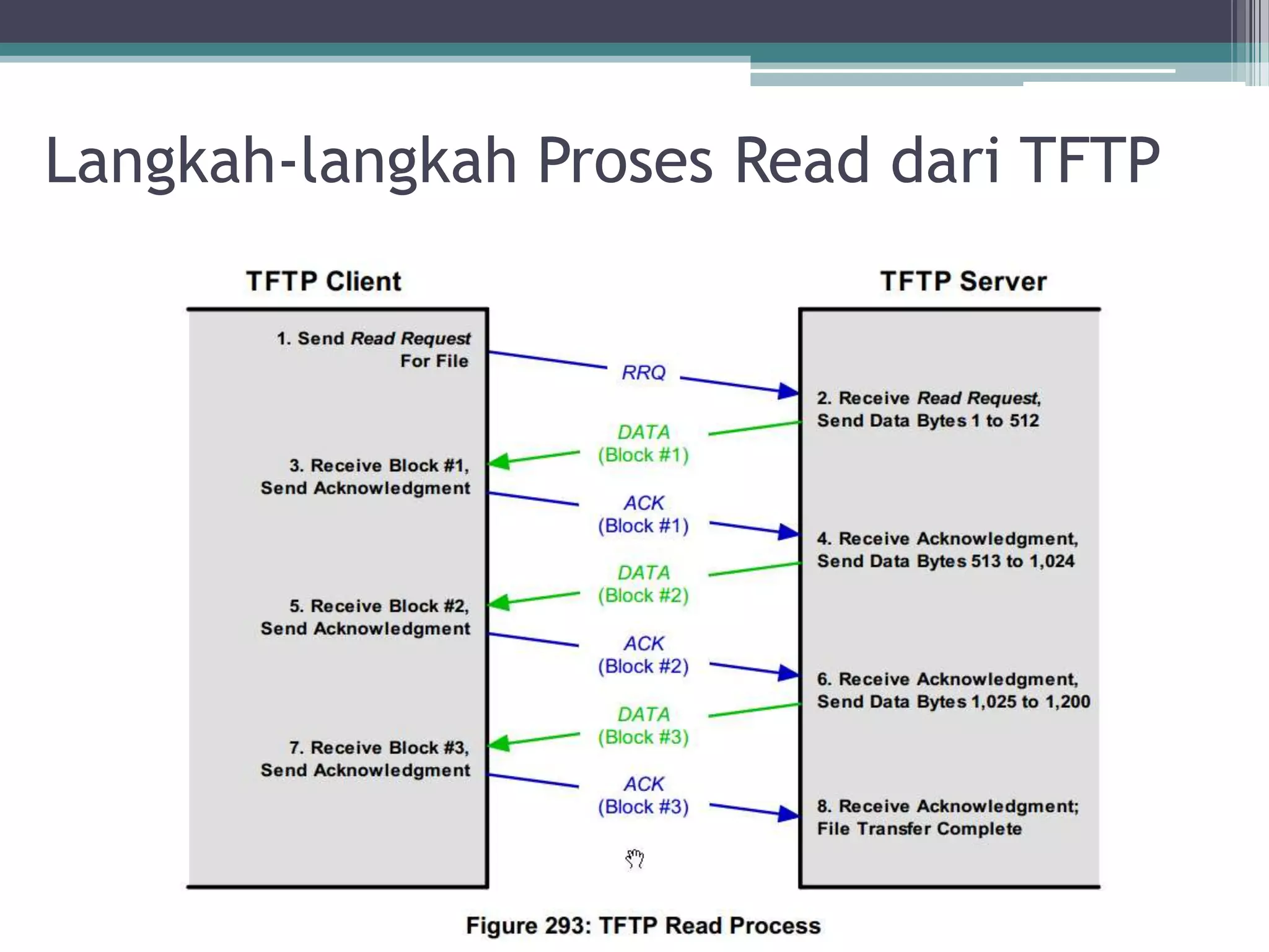 Langkah-langkah Proses Read dari TFTP
 