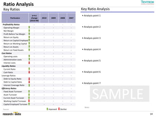 Ratio Analysis
 Key Ratios                                                                   Key Ratio Analysis
                                 y-o-y                                        • Analysis point 1
           Particulars          change     2010     2009     2008      2007
                               (2010-09)
 Profitability Ratios              -        -         -        -        -
  Operating Margin                 -        -         -        -        -     • Analysis point 2
  Net Margin                       -        -         -        -        -
  Profit Before Tax Margin         -        -         -        -        -
  Return on Equity                 -        -         -        -        -     • Analysis point 3
  Return on Capital Employed       -        -         -        -        -
  Return on Working Capital        -        -         -        -        -
  Return on Assets                 -        -         -        -        -
  Return on Fixed Assets           -        -         -        -        -     • Analysis point 4
Cost Ratios                        -        -         -        -        -
  Operating costs                  -        -         -        -        -
  Administration costs             -        -         -        -        -
                                                                              • Analysis point 5
  Interest costs                   -        -         -        -        -
Liquidity Ratios                   -        -         -        -        -
  Current Ratio                    -        -         -        -        -
  Cash Ratio                       -        -         -        -        -     • Analysis point 6
Leverage Ratios                    -        -         -        -        -
  Debt to Equity Ratio             -        -         -        -        -
  Debt to Capital Ratio            -        -         -        -        -
                                                                              • Analysis point 7
  Interest Coverage Ratio          -        -         -        -        -
Efficiency Ratios                  -        -         -        -        -
  Fixed Asset Turnover
  Asset Turnover
  Current Asset Turnover
  Working Capital Turnover
  Capital Employed Turnover
                                   -
                                   -
                                   -
                                   -
                                   -
                                            -
                                            -
                                            -
                                            -
                                            -
                                                      -
                                                      -
                                                      -
                                                      -
                                                      -
                                                               -
                                                               -
                                                               -
                                                               -
                                                               -
                                                                        -
                                                                        -
                                                                        -
                                                                        -
                                                                        -
                                                                                        SAMPLE
                                                                                Note:
 Source:                                          Improved   Decline

                                                                                                   14
 