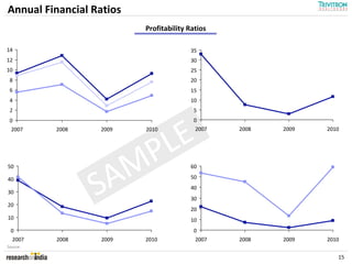 Annual Financial Ratios
                          Profitability Ratios

14                                      35
12                                      30
10                                      25
 8                                      20
 6                                      15
 4                                      10
 2                                       5
 0                                       0
  2007    2008    2009




                    PLE   2010            2007   2008   2009   2010




50


                  AM                    60



                 S
40                                      50
                                        40
30
                                        30
20
                                        20
10                                      10
 0                                       0
  2007    2008    2009    2010            2007   2008   2009   2010
Source:

                                                                  15
 