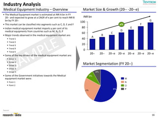 Industry Analysis
Medical Equipment Industry – Overview                                  Market Size & Growth (20-- -20--e)
• The Medical Equipment market is estimated at INR A bn in FY
  20-- and expected to grow at a CAGR of x per cent to reach INR B     INR bn
  bn by FY 20--
                                                                      100                                                            G
• This market can be classified into segments such as C, D, E and F                                           x%             F
• Indian medical equipment market imports y per cent of its            80                                              E
  medical equipments from countries such as M, N, O, P                                                         D
                                                                       60                            C
• Major trends observed in the medical equipment market are:                                  B
                                                                                  A
      Trend 1                                                          40



              LE
      Trend 2
      Trend 3                                                          20
      Trend 4
      Trend 5



            MP
• Some of the key drivers of the medical equipment market are:
                                                                        0
                                                                                 20--        20--   20--e     20--e 20--e   20--e   20--e




          SA
      Driver 1
      Driver 2
      Driver 3
                                                                       Market Segmentation (FY 20--)
      Driver 4
      Driver 5                                                                          a%
• Some of the Government initiatives towards the Medical                         d%
  equipment market were:                                                                                           M
      Point 1                                                                                                      N
      Point 2                                                                                                      O
                                                                                                         b%        P
                                                                            c%




Source:

                                                                                                                                         16
 