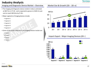 Industry Analysis
Imaging and Diagnostic Device Market – Overview                         Market Size & Growth (20-- -20--e)
• The Imaging and Diagnostic device market in India is estimated
  at INR P bn in FY 20-- and is expected to grow at a CAGR of y per
                                                                        INR bn
  cent to reach INR Q bn by FY 20--
                                                                       60                                  p%                             Y
• Major segments of Imaging devices include:                                                                                  X
      Segment 1
                                                                                                                      W
                                                                       40                                     V
      Segment 2                                                                             T        U
                                                                                 S



              LE
      Segment 3                                                        20
      Segment 4




            MP
      Segment 5

• Some of the trends observed in the Imaging Devices market are:
                                                                        0
                                                                              20--         20--     20--e 20--e 20--e 20--e 20--e




          SA
      Trend 1
      Trend 2
                                                                         Import-Export - Major Imaging Devices (20--)
      Trend 3
      Trend 4
                                                                        INR mn                                                    Y

                                                                                                          H                       Z
                                                                      4,000
                                                                      3,500
                                                                      3,000
                                                                               D
                                                                      2,500          12%
                                                                                                              49%
                                                                      2,000
                                                                      1,500
                                                                      1,000
                                                                                                    G             I                       M
                                                                       500                      F                     J               L
                                                                                     E                                    K
                                                                         0
                                                                              Segment 1 Segment 2 Segment 3 Segment 4 Segment 5

Source:

                                                                                                                                              17
 