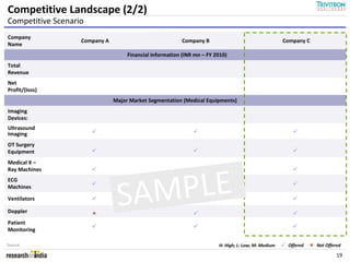 Competitive Landscape (2/2)
Competitive Scenario
Company
                   Company A                             Company B                                   Company C
Name
                                    Financial Information (INR mn – FY 2010)
Total
Revenue
Net
Profit/(loss)
                               Major Market Segmentation (Medical Equipments)
Imaging
Devices:
Ultrasound
Imaging
OT Surgery
Equipment
Medical X –
Ray Machines




                                  MPLE
ECG
Machines

Ventilators

Doppler
                                SA
Patient
Monitoring

Source:                                                                 H: High; L: Low; M: Medium    Offered    Not Offered

                                                                                                                          19
 