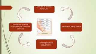 desde edil, hasta cónsul
ciudadano que iba
ocupando, por sucesivos
comicios
Que era el “cursus
honorum”
las magistraturas
republicanas
 