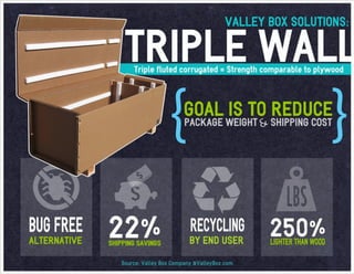 Triplewall Infographic