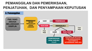PEMANGGILAN DAN PEMERIKSAAN,
PENJATUHAN, DAN PENYAMPAIAN KEPUTUSAN
HUKUMAN DISIPLIN
PNS YANG
DIDUGA
MELANGGAR
DISIPLIN
PEMANGGILAN1
SECARA
TERTULISOLEH
A
TASAN
LANGSUNG
HADIR
TIDAKHADIR
PEMERIKSAAN
PEMANGGILAN II
HADIR
PEMERIKSAAN
(tatap mukaatau
virtual)
PENJATUHAN HD OLEH
PYBM BERDASARKAN
ALAT BUKTI &
KETERANGAN YANG ADA
TIDAK HADIR
7Hari
Kerja
A. Pemanggilan
7Hari
Kerja
 
