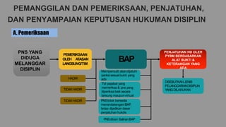 PEMANGGILAN DAN PEMERIKSAAN, PENJATUHAN,
DAN PENYAMPAIAN KEPUTUSAN HUKUMAN DISIPLIN
PNS YANG
DIDUGA
MELANGGAR
DISIPLIN
PEMERIKSAAN
OLEH ATASAN
LANGSUNG/TIM
HADIR
TIDAKHADIR
PENJATUHAN HD OLEH
PYBM BERDASARKAN
ALAT BUKTI &
KETERANGAN YANG
ADA
A. Pemeriksaan
TIDAKHADIR
BAP
Mempersulit akandijatuhi
sanksi sesuai bukti yang
ada
Ttd pejabat yang
memeriksa & pns yang
diperiksa baik secara
lansung maupunvirtual
PNStidak bersedia
menandatanganiBAP,
tetap dijadikan dasar
penjatuhan hukdis
PNSdiberi SalinanBAP
DISEBUTKANJENIS
PELANGGARANDISIPLIN
YANGDILAKUKAN
 