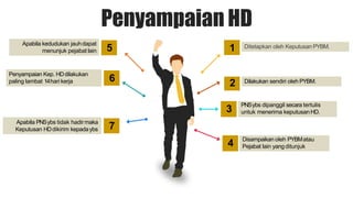 Penyampaian HD
Ditetapkan oleh Keputusan PYBM.
PNSybs dipanggil secara tertulis
untuk menerima keputusanHD.
Disampaikan oleh PYBMatau
Pejabat lain yang ditunjuk
Apabila kedudukan jauhdapat
menunjuk pejabat lain
Apabila PNSybs tidak hadirmaka
Keputusan HDdikirim kepadaybs
Dilakukan sendiri oleh PYBM.
Penyampaian Kep. HDdilakukan
paling lambat 14hari kerja
2
3
4
5 1
6
7
 
