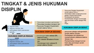 TINGKAT & JENIS HUKUMAN
DISIPLIN
HUKUMAN DISIPLIN RINGAN
HUKUMAN DISIPLIN SEDANG
HUKUMAN DISIPLIN BERAT
a. teguran lisan;
b. teguran tertulis; dan
c. pernyataan tidak puassecara
tertulis.
a. pemotongan tukin sebesar 25%
selama 6 bulan;
b. tukin sebesar 25%selama 9bulan;
dan
c. Pemotongan tukin sebesar25
persen selama 12bulan
a. penurunan jabatan setingkatlebih
rendah selama 12bulan;
b. Pembebasan dari jabatannya
menjadi jabatan pelaksanaselama
12bulan;dan
c. Pemberhentian dengan hormat
tidak atas permintaan sendiri
sebagai PNS
a. teguran lisan;
b. teguran tertulis; dan
c. pernyataan tidak puassecara
tertulis.
a. Penundaan kenaikan gaji berkala;
b. Penundaan kenaikan pangkat; dan
c. Penurunan Pangkat 1tingkatlebih
rendah selama 1tahun.
a. Penurunan Pangkat 1tingkatlebih
rendah selama 3tahun;
b. Pemindahan dalam rangkapenurunan
jabatan 1tingkat lebihrendah;
c. Pembebasan dari jabatan;
d. Pemberhentian dengan hormat tidak
atas permintaan sendiri sebagai PNS;
dan
e. PTDH.
 