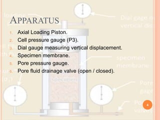 Apparatus
1. Axial Loading Piston.
2. Cell pressure gauge (P3).
3. Dial gauge measuring vertical displacement.
4. Specimen membrane.
5. Pore pressure gauge.
6. Pore fluid drainage valve (open / closed).
4
 