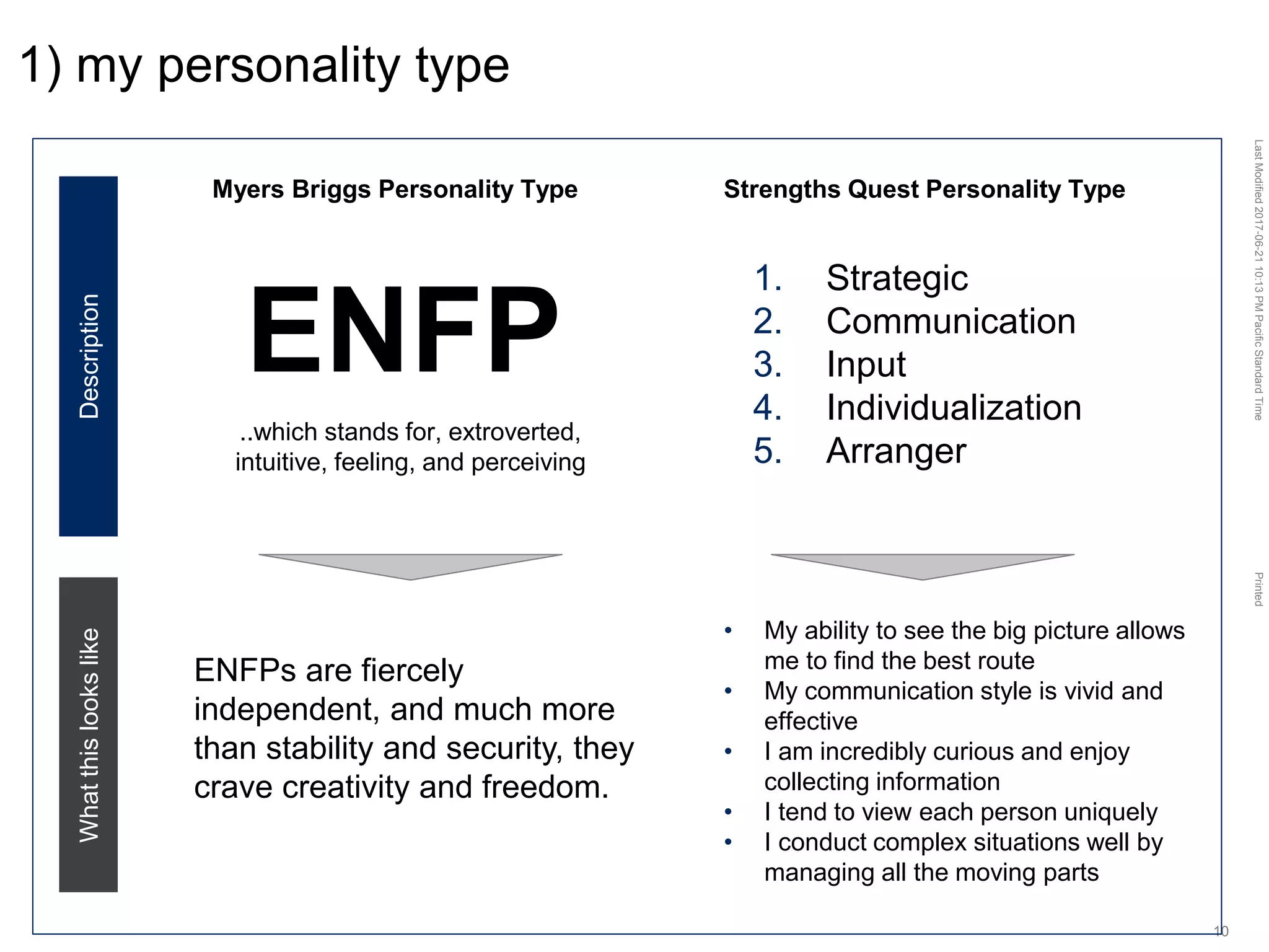 LastModified2017-06-2110:13PMPacificStandardTimePrinted
10
1) my personality type
Myers Briggs Personality Type
ENFP
Strengths Quest Personality Type
..which stands for, extroverted,
intuitive, feeling, and perceiving
DescriptionWhatthislookslike
ENFPs are fiercely
independent, and much more
than stability and security, they
crave creativity and freedom.
1. Strategic
2. Communication
3. Input
4. Individualization
5. Arranger
• My ability to see the big picture allows
me to find the best route
• My communication style is vivid and
effective
• I am incredibly curious and enjoy
collecting information
• I tend to view each person uniquely
• I conduct complex situations well by
managing all the moving parts
 