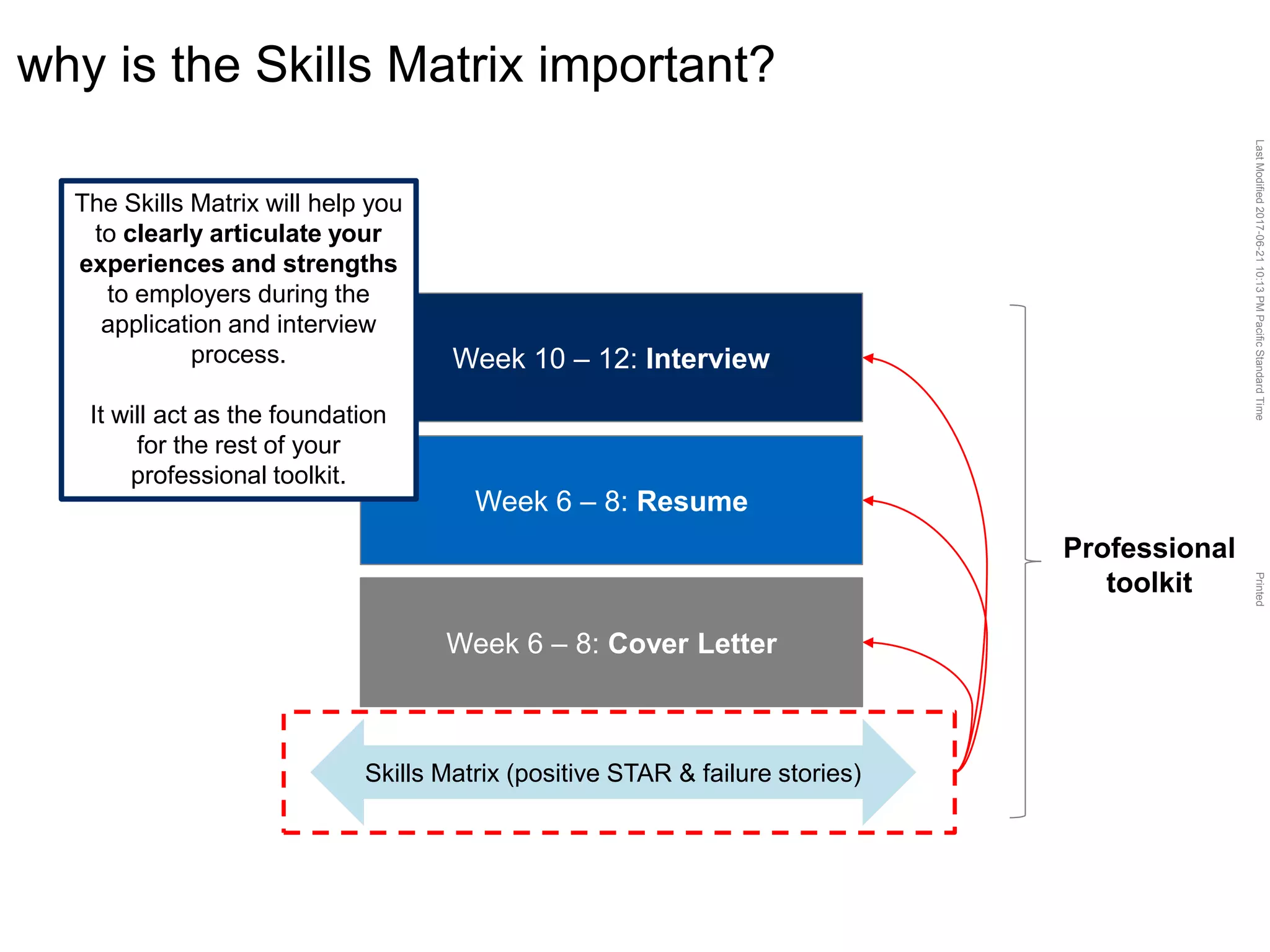 LastModified2017-06-2110:13PMPacificStandardTimePrinted
why is the Skills Matrix important?
Skills Matrix (positive STAR & failure stories)
Week 6 – 8: Cover Letter
Week 6 – 8: Resume
Week 10 – 12: Interview
The Skills Matrix will help you
to clearly articulate your
experiences and strengths
to employers during the
application and interview
process.
It will act as the foundation
for the rest of your
professional toolkit.
Professional
toolkit
 