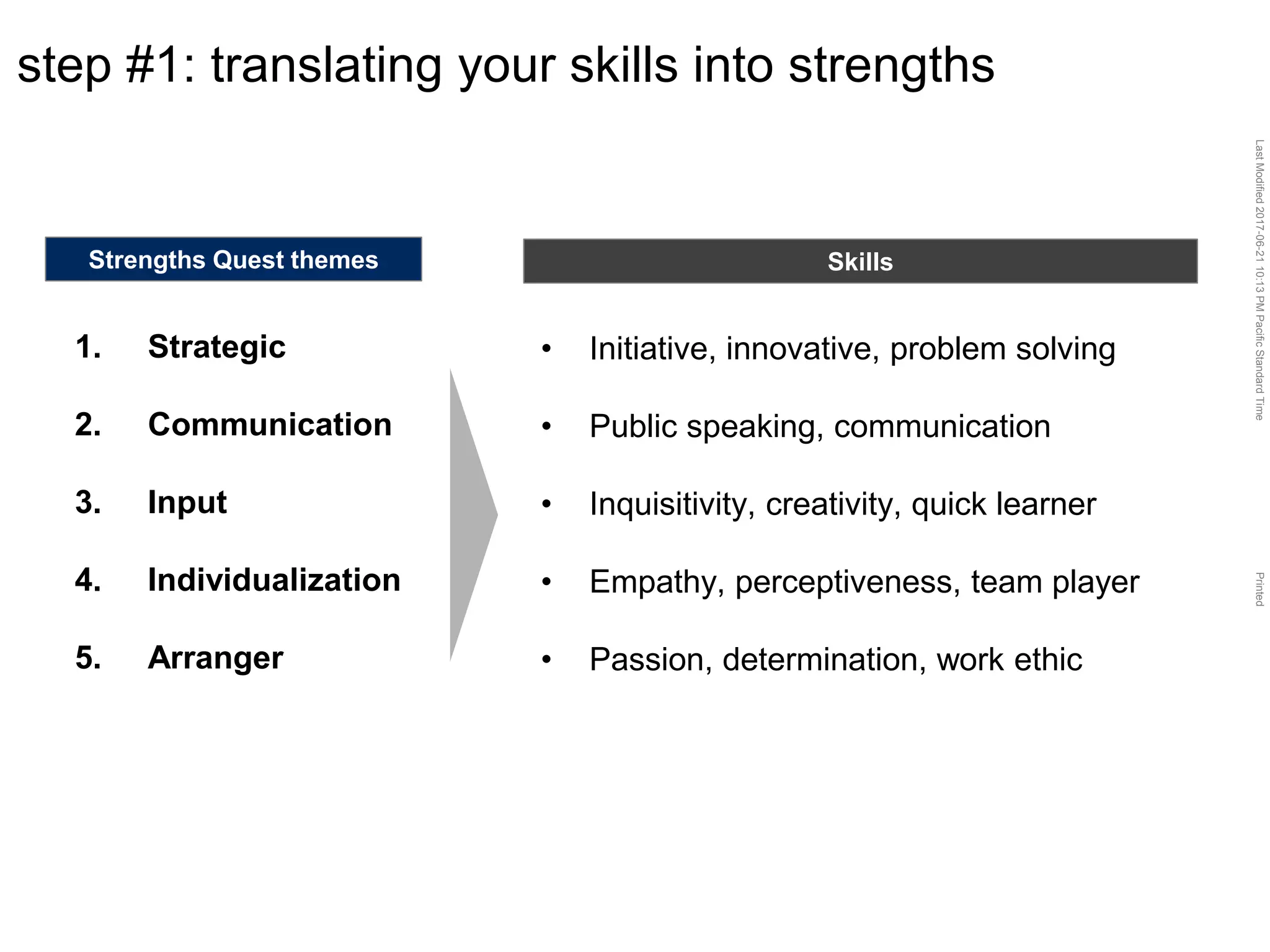 LastModified2017-06-2110:13PMPacificStandardTimePrinted
step #1: translating your skills into strengths
1. Strategic
2. Communication
3. Input
4. Individualization
5. Arranger
Strengths Quest themes Skills
• Initiative, innovative, problem solving
• Public speaking, communication
• Inquisitivity, creativity, quick learner
• Empathy, perceptiveness, team player
• Passion, determination, work ethic
 
