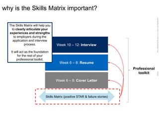 LastModified2017-06-2110:13PMPacificStandardTimePrinted
why is the Skills Matrix important?
Skills Matrix (positive STAR & failure stories)
Week 6 – 8: Cover Letter
Week 6 – 8: Resume
Week 10 – 12: Interview
The Skills Matrix will help you
to clearly articulate your
experiences and strengths
to employers during the
application and interview
process.
It will act as the foundation
for the rest of your
professional toolkit.
Professional
toolkit
 