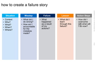 LastModified2017-06-2110:13PMPacificStandardTimePrinted
how to create a failure story
Situation
• Context
• Who?
• What?
• When?
• Where?
Misstep
• What did I
do wrong?
• How am I
accountable
for the
mistakes
made?
Failure
• What
happened
as a result
of my
actions?
Lesson
• What did I
learn
through this
failure?
Action Steps
• How did I
overcome
OR what will
I do now?
 
