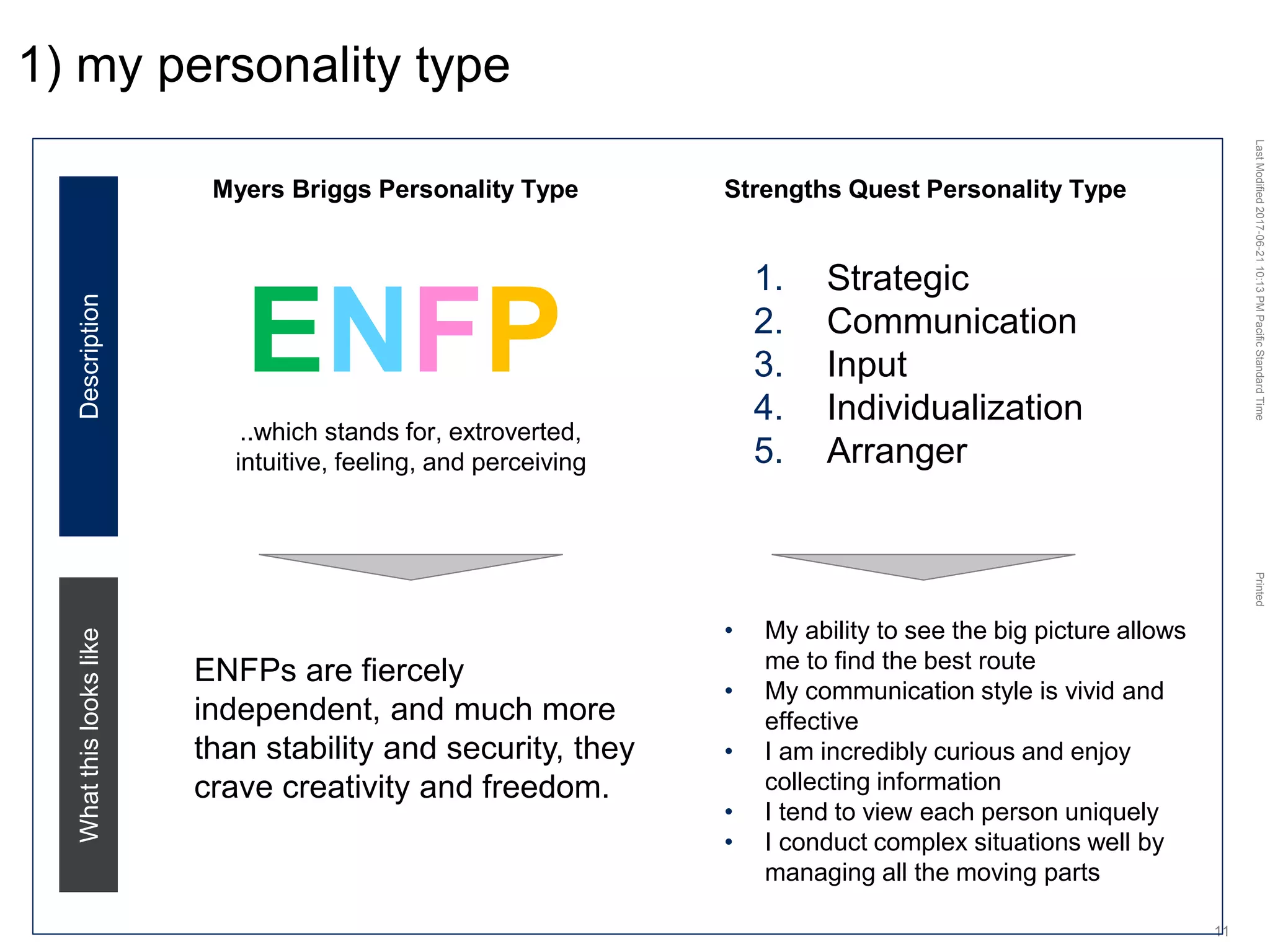 LastModified2017-06-2110:13PMPacificStandardTimePrinted
11
1) my personality type
Myers Briggs Personality Type
ENFP
Strengths Quest Personality Type
..which stands for, extroverted,
intuitive, feeling, and perceiving
DescriptionWhatthislookslike
ENFPs are fiercely
independent, and much more
than stability and security, they
crave creativity and freedom.
1. Strategic
2. Communication
3. Input
4. Individualization
5. Arranger
• My ability to see the big picture allows
me to find the best route
• My communication style is vivid and
effective
• I am incredibly curious and enjoy
collecting information
• I tend to view each person uniquely
• I conduct complex situations well by
managing all the moving parts
 