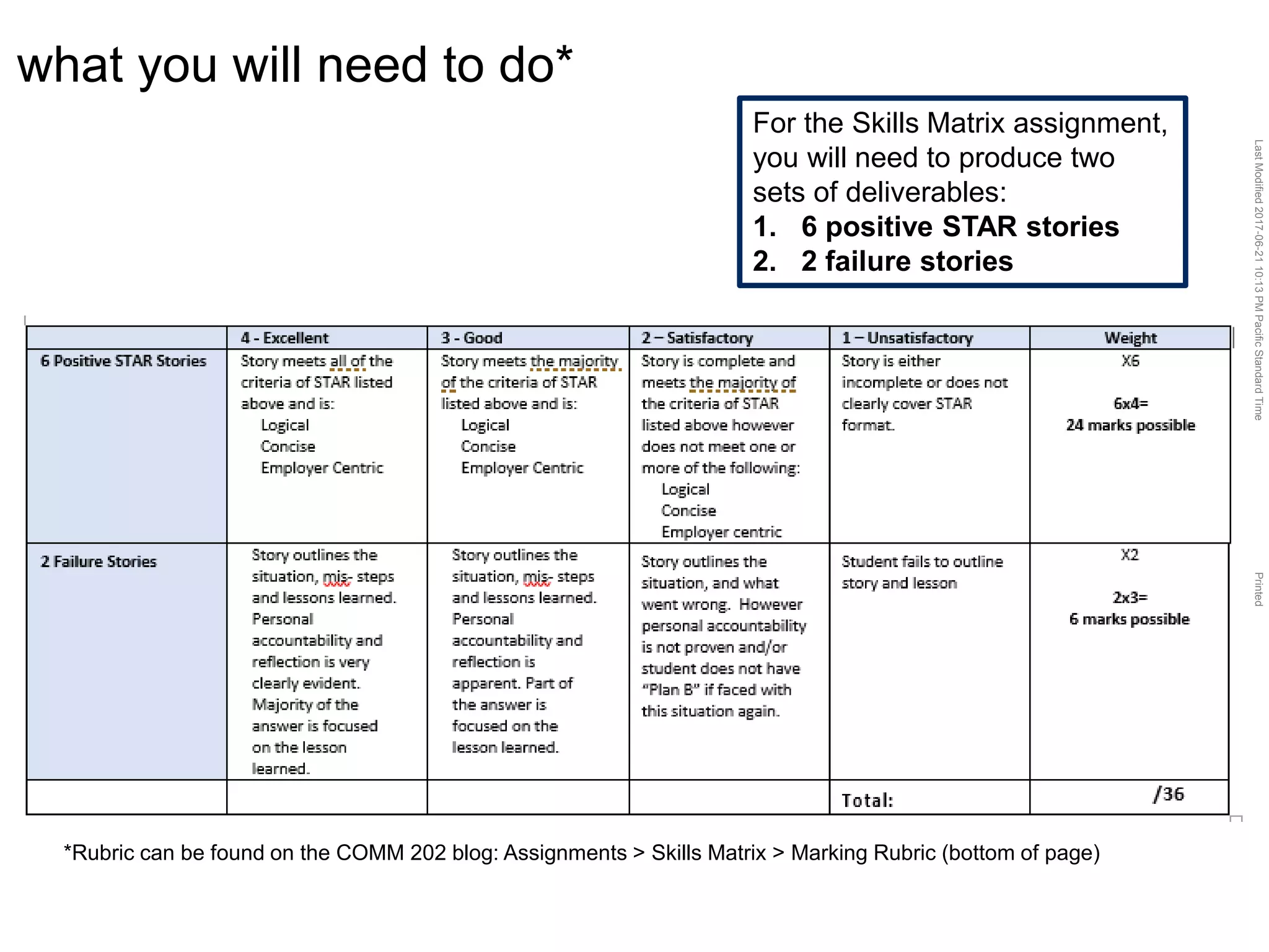 LastModified2017-06-2110:13PMPacificStandardTimePrinted
what you will need to do*
For the Skills Matrix assignment,
you will need to produce two
sets of deliverables:
1. 6 positive STAR stories
2. 2 failure stories
*Rubric can be found on the COMM 202 blog: Assignments > Skills Matrix > Marking Rubric (bottom of page)
 