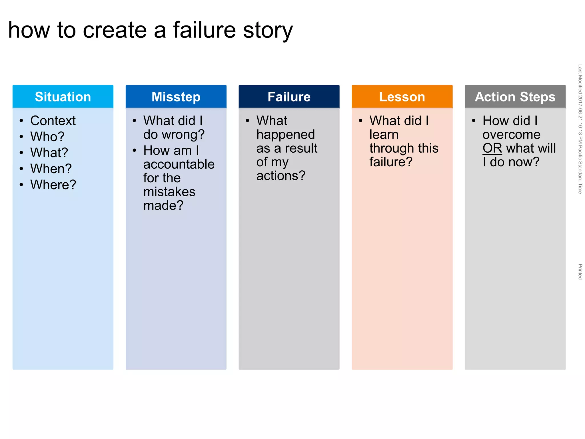 LastModified2017-06-2110:13PMPacificStandardTimePrinted
how to create a failure story
Situation
• Context
• Who?
• What?
• When?
• Where?
Misstep
• What did I
do wrong?
• How am I
accountable
for the
mistakes
made?
Failure
• What
happened
as a result
of my
actions?
Lesson
• What did I
learn
through this
failure?
Action Steps
• How did I
overcome
OR what will
I do now?
 