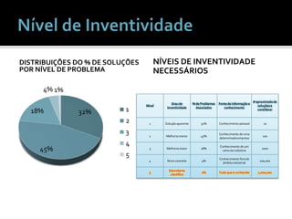 Nível de InventividadeNíveis de inventividade necessáriosDistribuições do % de soluções por nível de problema