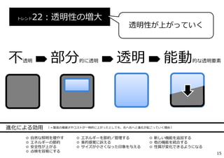 ◎ ⾃然な照明を増やす
◎ エネルギーの節約
◎ 安全性が上がる
◎ 点検を容易にする
トレンド22：透明性の増⼤
透明性が上がっていく
進化による効⽤ （ ＝製造の複雑さやコストが⼀時的に上がったとしても、右へ右へと進化が起こっていく理由 ）
不透明 能動的な透明要素透明部分的に透明
◎ エネルギーを節約／管理する
◎ 美的感覚に訴える
◎ サイズが⼩さくなった印象を与える
◎ 新しい機能を追加する
◎ 他の機能を統合する
◎ 性質が変化できるようになる
15
 