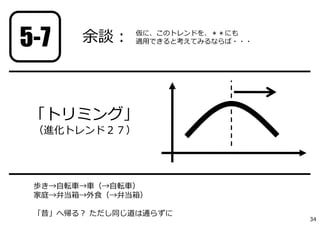 「トリミング」
（進化トレンド２７）
歩き→⾃転⾞→⾞（→⾃転⾞）
家庭→弁当箱→外⾷（→弁当箱）
「昔」へ帰る？ ただし同じ道は通らずに
仮に、このトレンドを、＊＊にも
適⽤できると考えてみるならば・・・余談：5-7
34
 