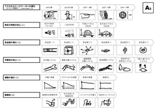 10の3乗 10のゼロ乗 10の－3乗 10の－6乗 10の－9乗
非可動システム 関節可動システム
複数関節
可動システム
全面柔軟システム
流体または
流体圧システム
「場」に基づいた
システム
直接的な制御作用
仲介を用いた
制御作用
フィードバックの導入 知的なフィードバック
大幅に減衰 クリティカルな減衰 軽度の減衰 減衰なし
自由度一つ 自由度二つ 自由度三つ 自由度四つ 自由度五つ 自由度六つ
二色の利用 可視スペクトル
の利用
色の全スペクトル
の利用
色の不使用
（モノクロ）
A2
マクロからナノスケールへの進化
（さらに微細に）[空間的/時間的] (5)
可動性の向上 (12)
制御性 (28)
減衰の減少 (19)
自由度の増大 (26)
色彩の利用の向上 (21)
 