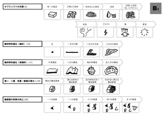 点 一次元の線 二次元の平面 三次元の表面
平面構造 二次元構造 軸対称構造 全三次元構造
類似の構成要素
異なる特性の
構成要素
逆の特性を持つ
構成要素
さまざまに異なる
構成要素
一つの感覚 二つの感覚 三つの感覚 四つの感覚 五つの感覚
分割した流体
（泡、エアロゾル）
単一の固体 分割した固体 粉末化した固体 流体
プラズマ 場 真空気体
B1
幾何学的進化（線的） (10)
幾何学的進化（体積的） (11)
単一‐二重‐多重（差異の増大）(18)
諸感覚の利用の向上 (20)
オブジェクトの分割 (4)
 
