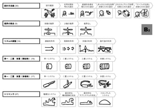 連続的作用 周期的作用 共振の利用 進行波の利用
単一システム 二重システム 三重システム 多重システム
複雑なシステム
副次的な
構成要素の消去
副次的な
サブシステムの消去
トリミングした
システム
単一システム 二重システム 三重システム 多重システム
試行錯誤
定常状態を
考えた設計
過渡的効果を
取り入れた設計
ゆっくりした劣化効果
を取り入れた設計
クロスカップリング効果
を取り入れた設計
「マーフィの法則」
を取り入れた設計
多数の境界 少数の境界 境界なし
B2
リズムの調整 (14)
単一‐二重‐多重（類似物） (16)
トリミング (27)
単一‐二重‐多重（多様物） (17)
設計方法論 (30)
境界の除去 (9)
 