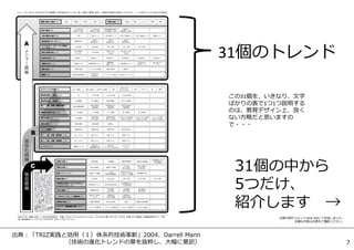 31個のトレンド
この31個を、いきなり、⽂字
ばかりの表で1つ1つ説明する
のは、教育デザイン上、良く
ない⽅略だと思いますの
で・・・
31個の中から
5つだけ、
紹介します →
出典：「TRIZ実践と効⽤（１）体系的技術⾰新」2004、Darrell Mann
（技術の進化トレンドの章を抜粋し、⼤幅に意訳）
以降の図やコメントはMi‐TRIZにて作成しました。
正確な内容は出典をご確認ください。
7
 