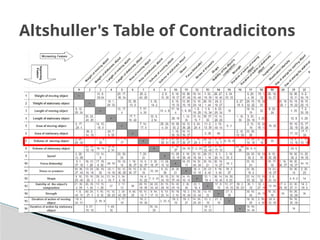 Altshuller's Table of Contradicitons
 
