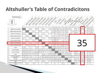 Altshuller's Table of Contradicitons
35
 