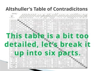 Altshuller's Table of Contradicitons
This table is a bit too
detailed, let’s break it
up into six parts.
 