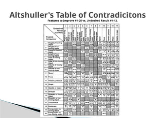 Altshuller's Table of Contradicitons
Features to Improve #1-20 vs. Undesired Result #1-13.
 