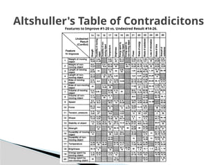 Altshuller's Table of Contradicitons
Features to Improve #1-20 vs. Undesired Result #14-26.
 