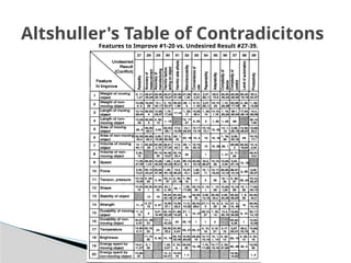 Altshuller's Table of Contradicitons
Features to Improve #1-20 vs. Undesired Result #27-39.
 