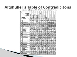 Altshuller's Table of Contradicitons
Features to Improve #21-39 vs. Undesired Result #1-13.
 