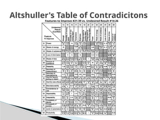 Altshuller's Table of Contradicitons
Features to Improve #21-39 vs. Undesired Result #14-26
 