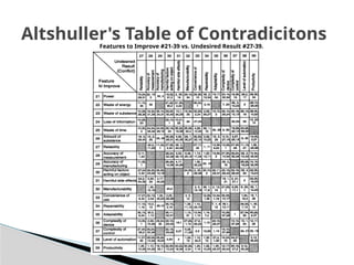 Altshuller's Table of Contradicitons
Features to Improve #21-39 vs. Undesired Result #27-39.
 