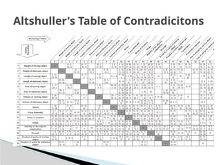 Altshuller's Table of Contradicitons
 