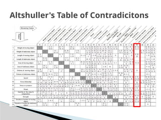 Altshuller's Table of Contradicitons
 