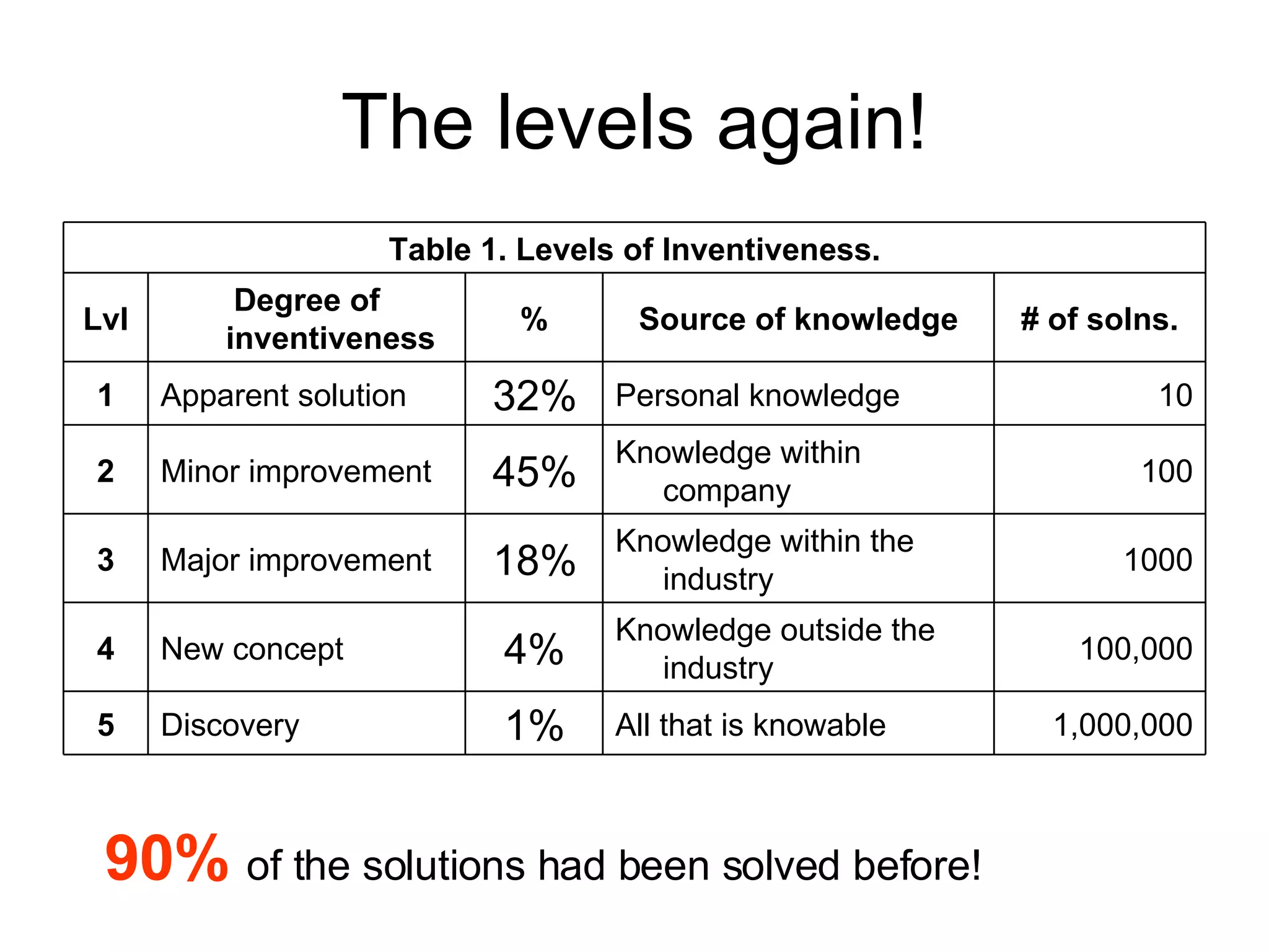The levels again! 90%  of the solutions had been solved before! 1,000,000 All that is knowable  1% Discovery  5 100,000 Knowledge outside the industry  4% New concept  4 1000 Knowledge within the industry  18% Major improvement  3 100 Knowledge within company  45% Minor improvement  2 10 Personal knowledge  32% Apparent solution  1 # of solns. Source of knowledge % Degree of inventiveness Lvl Table 1. Levels of Inventiveness. 
