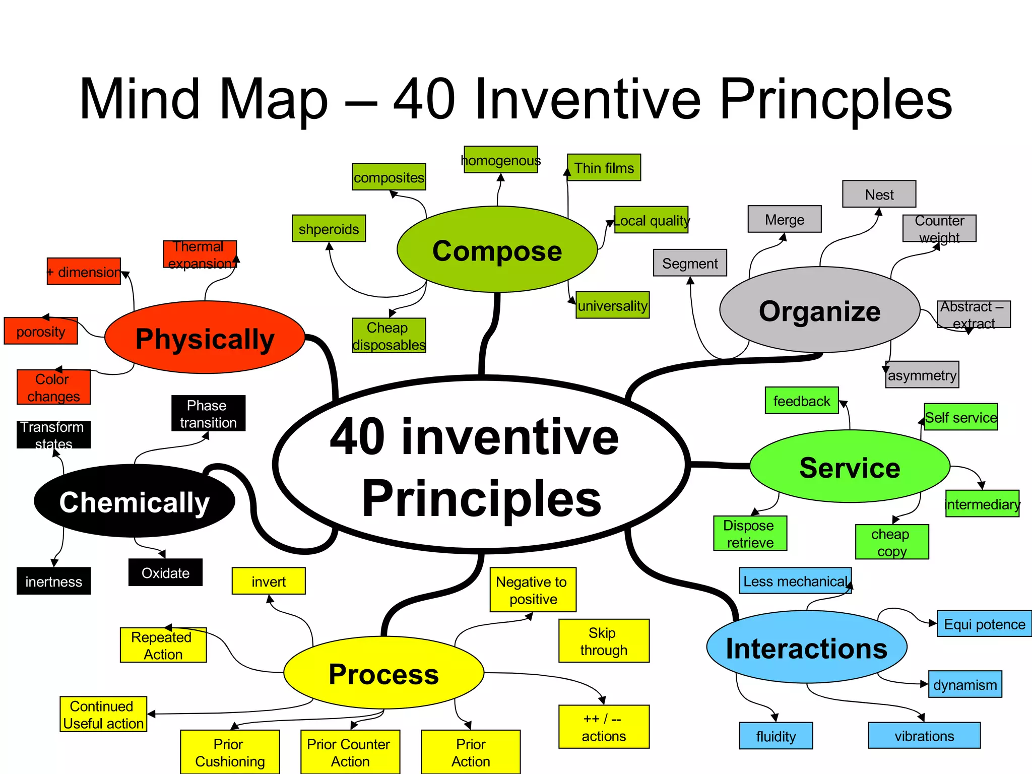 Mind Map – 40 Inventive Princples 40 inventive  Principles Organize Compose Physically Chemically Interactions Process Nest Segment Counter weight Abstract –  extract asymmetry Merge homogenous Thin films shperoids Local quality universality composites + dimension porosity Color  changes Thermal  expansion intermediary Transform  states inertness Oxidate Phase  transition invert Continued  Useful action Prior  Cushioning ++ / --  actions Self service Repeated  Action feedback vibrations dynamism Equi potence Negative to  positive Dispose  retrieve cheap  copy fluidity Service Prior Counter  Action Prior Action Skip  through Cheap  disposables Less mechanical 