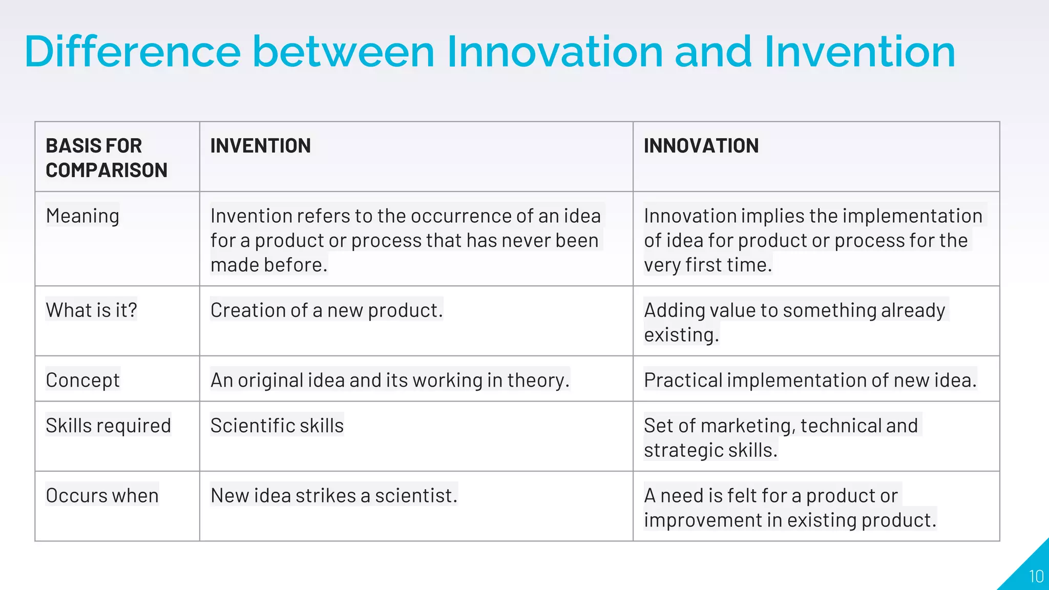 Difference between Innovation and Invention
10
BASIS FOR
COMPARISON
INVENTION INNOVATION
Meaning Invention refers to the occurrence of an idea
for a product or process that has never been
made before.
Innovation implies the implementation
of idea for product or process for the
very first time.
What is it? Creation of a new product. Adding value to something already
existing.
Concept An original idea and its working in theory. Practical implementation of new idea.
Skills required Scientific skills Set of marketing, technical and
strategic skills.
Occurs when New idea strikes a scientist. A need is felt for a product or
improvement in existing product.
 