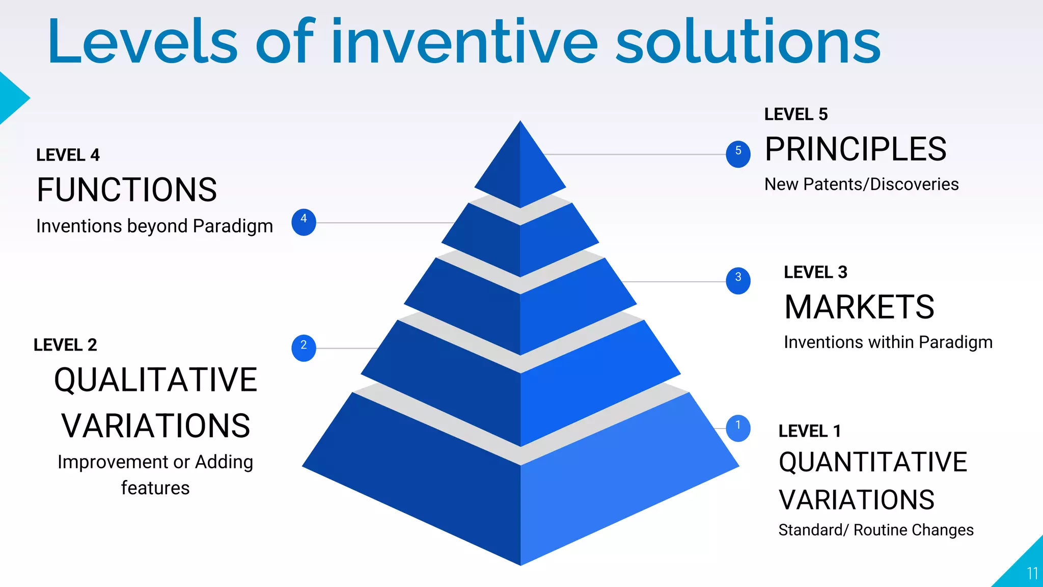 Levels of inventive solutions
11
5
LEVEL 5
PRINCIPLES
New Patents/Discoveries
3 LEVEL 3
MARKETS
Inventions within Paradigm
1
LEVEL 1
QUANTITATIVE
VARIATIONS
Standard/ Routine Changes
4
LEVEL 4
FUNCTIONS
Inventions beyond Paradigm
2
LEVEL 2
QUALITATIVE
VARIATIONS
Improvement or Adding
features
 