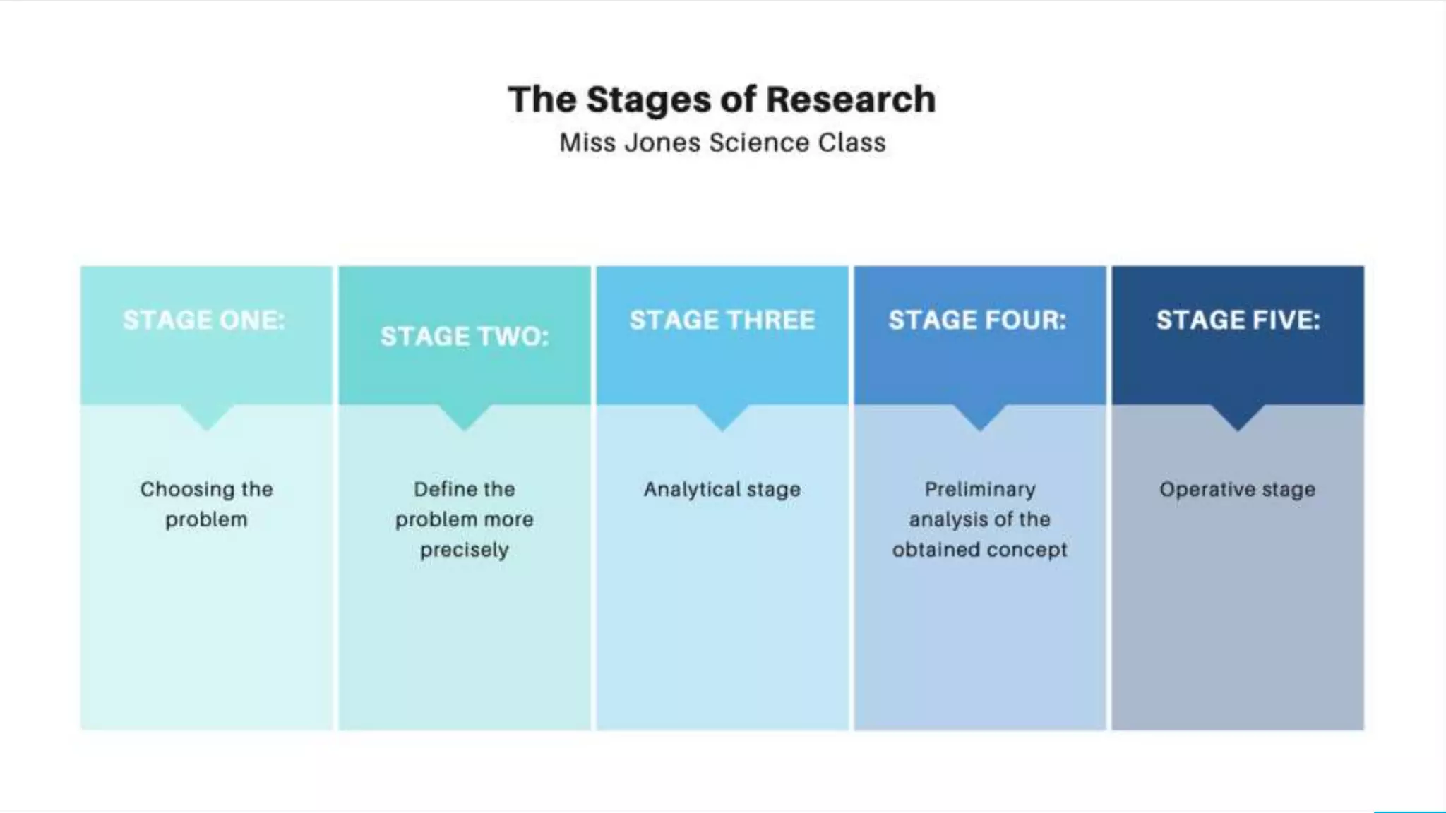 How do we innovate
Steps of innovation
7
 