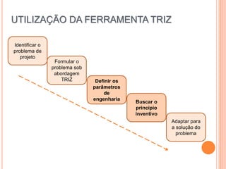 UTILIZAÇÃO DA FERRAMENTA TRIZ
Identificar o
problema de
projeto
Formular o
problema sob
abordagem
TRIZ Definir os
parâmetros
de
engenharia
Buscar o
princípio
inventivo
Adaptar para
a solução do
problema
 